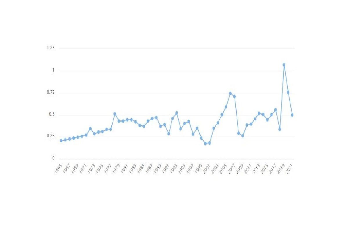 تصویر شاخص آمار آمار سرانه مصرف انرژی تجدیدپذیر در ایران (1965 تا 2023)
