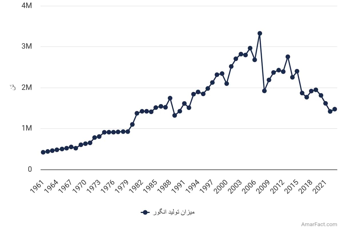 تصویر شاخص آمار آمار میزان تولید انگور در ایران (سالهای 1961 تا 2023)
