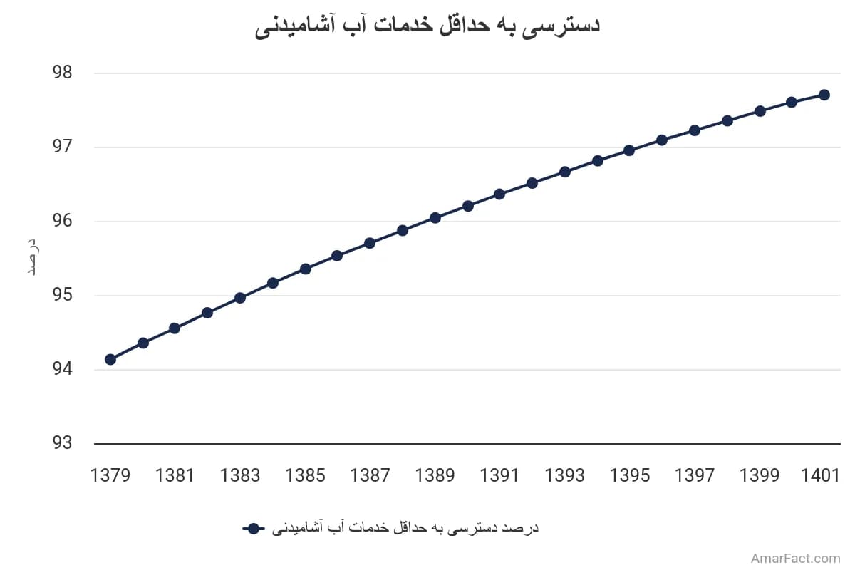 تصویر شاخص آمار آمار سهم دسترسی به حداقل خدمات آب آشامیدنی در ایران (1379 تا 1401)