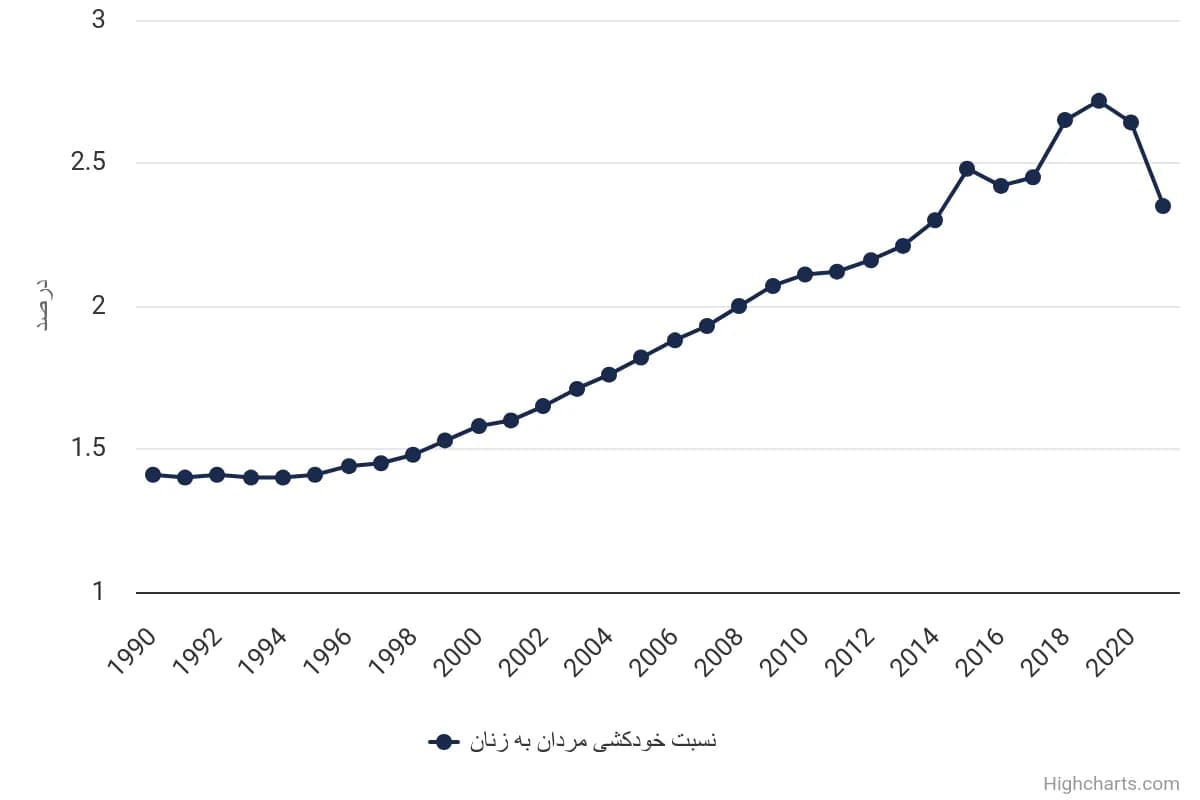 تصویر شاخص آمار آمار نسبت خودکشی مردان به زنان در ایران (1990 تا 2021)