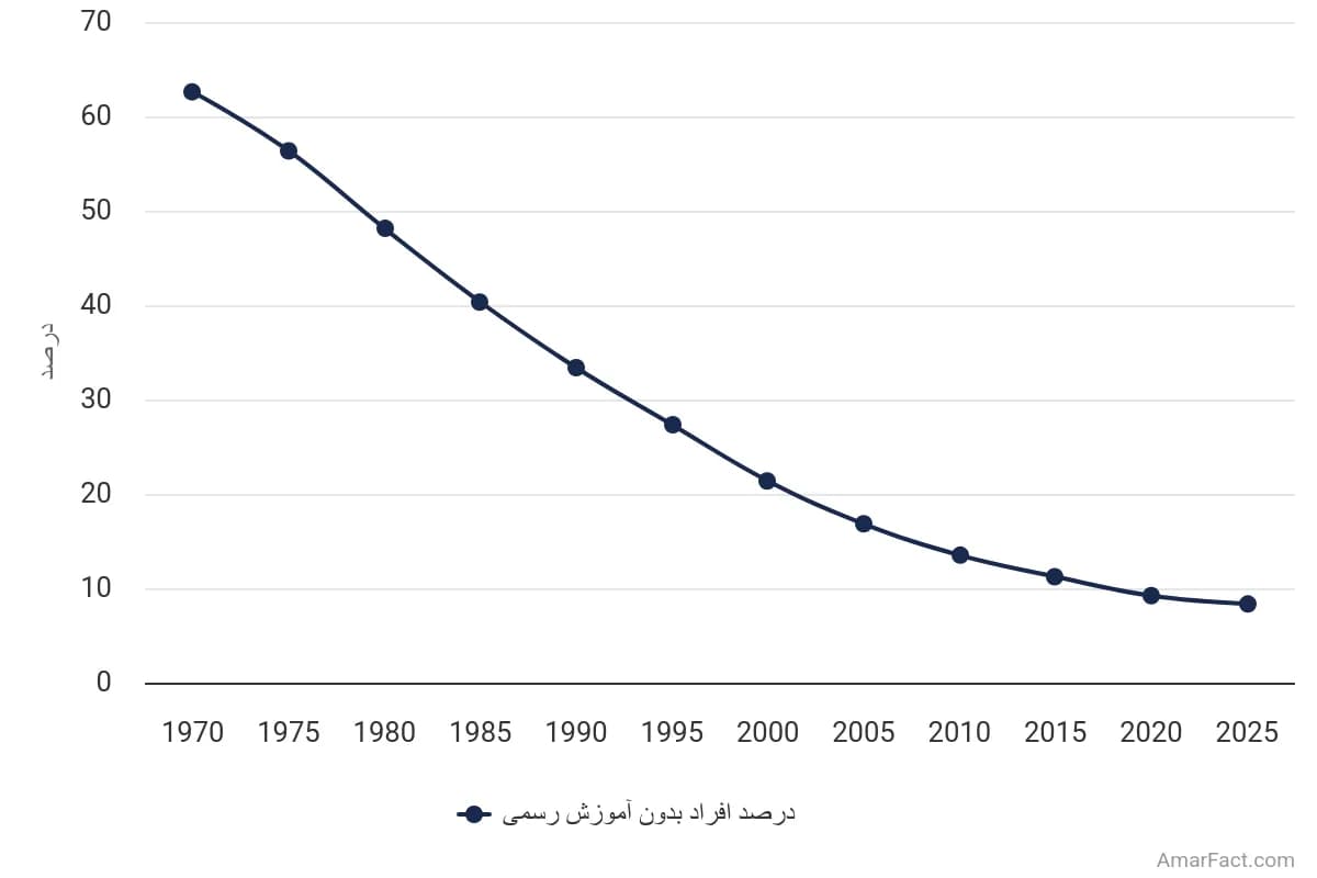 تصویر شاخص آمار آمار تعداد افراد بدون دریافت آموزش رسمی در ایران (1970 تا 2025)