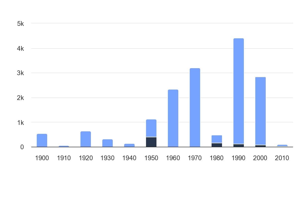 تصویر شاخص آمار آمار تعداد مرگ ومیر ناشی از بلایای طبیعی در ایران (1900 تا 2010)
