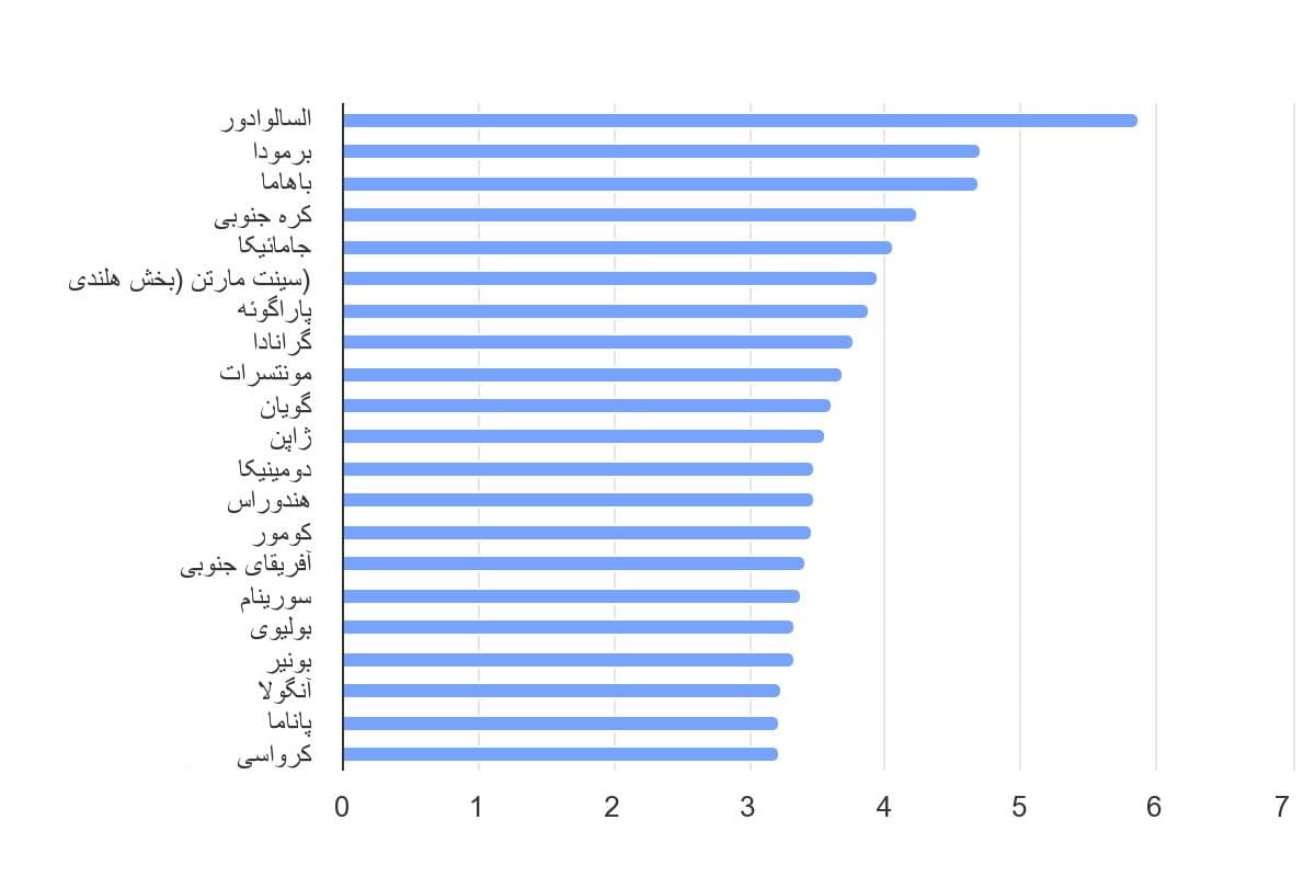 تصویر شاخص آمار آمار میزان هزینه یک رژیم غذایی مناسب با مواد مغذی در جهان