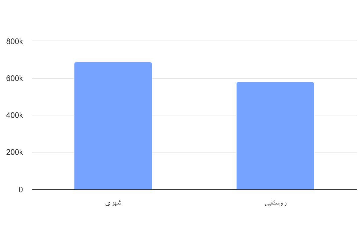 تصویر شاخص آمار آمار تعداد زنان سرپرست خانوار تحت پوشش کمیته امداد امام خمینی به تفکیک محل سکونت