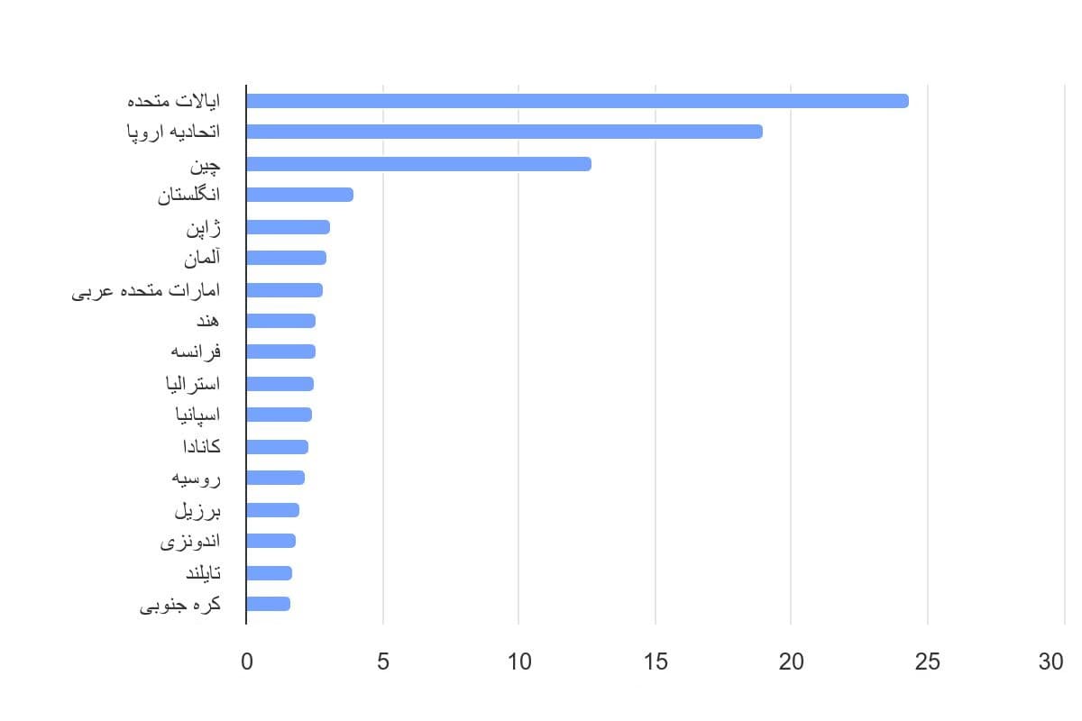تصویر شاخص آمار آمار سهم انتشار جهانی کربن دی اکسید از هوانوردی