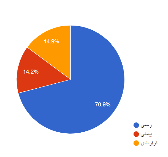 تصویر شاخص آمار آمار نوع استخدام و تعداد افراد استخدامی مرد و زن استان زنجان