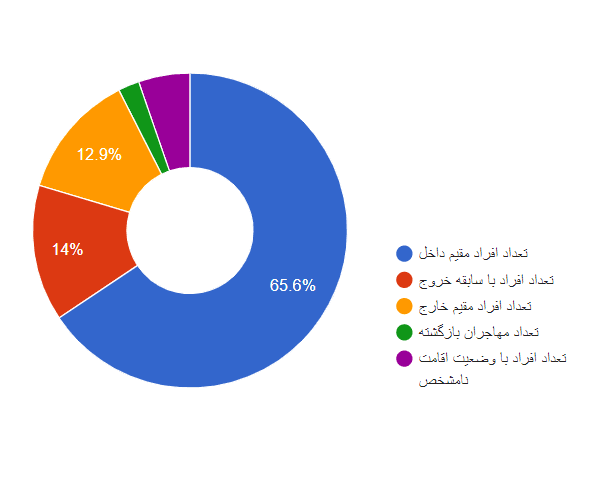 تصویر شاخص آمار آمار وضعیت ماندگاری، خروج و بازگشت برگزیدگان کنکور در ایران