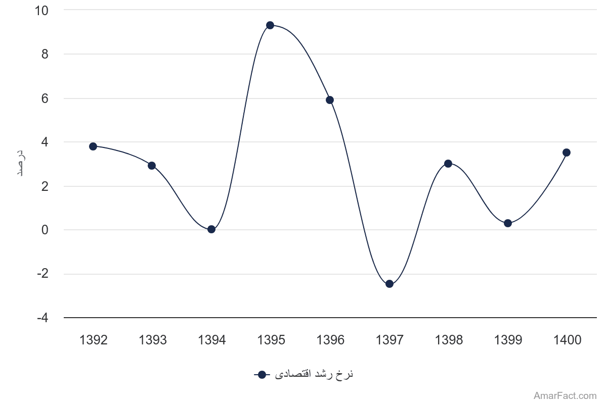تصویر شاخص آمار آمار نرخ رشد اقتصادی محصول ناخالص داخلی بدون نفت سال 1400