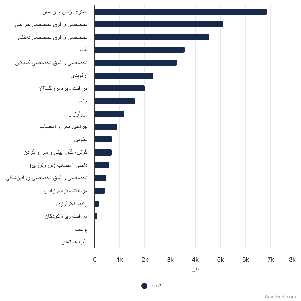تصویر شاخص آمار آمار متوسط روزانه مراجعین بستری در بیمارستانهای ایران (سال 1401)