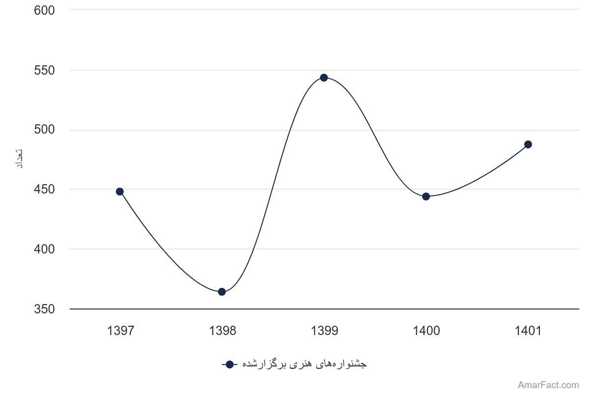 تصویر شاخص آمار آمار تعداد جشنوارههای هنری برگزار شده (سال 1401-1397)