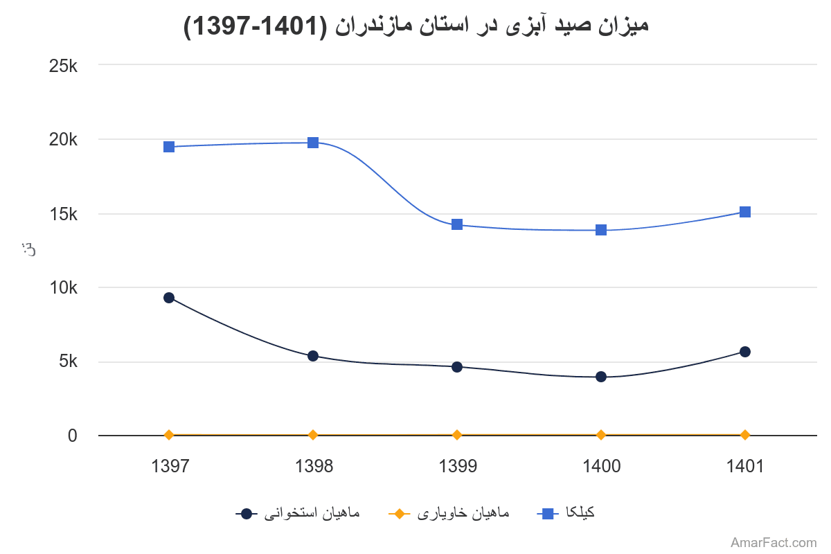 تصویر شاخص آمار آمار میزان صید آبزیان در آبهای استان مازندران به تفکیک نوع (1401-1397)