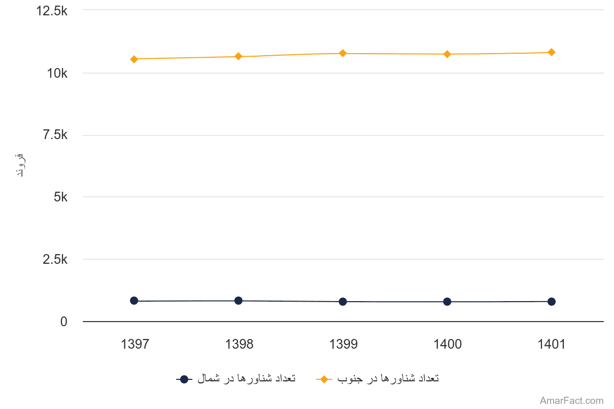 تصویر شاخص آمار آمار تعداد شناورهای ناوگان ماهیگیری (سال 1401-1397)