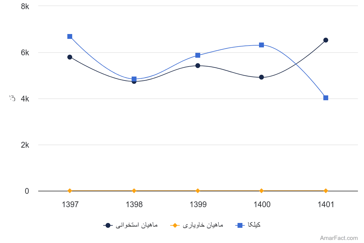 تصویر شاخص آمار آمار میزان صید آبزیان در آبهای استان گیلان به تفکیک نوع (1401-1397)