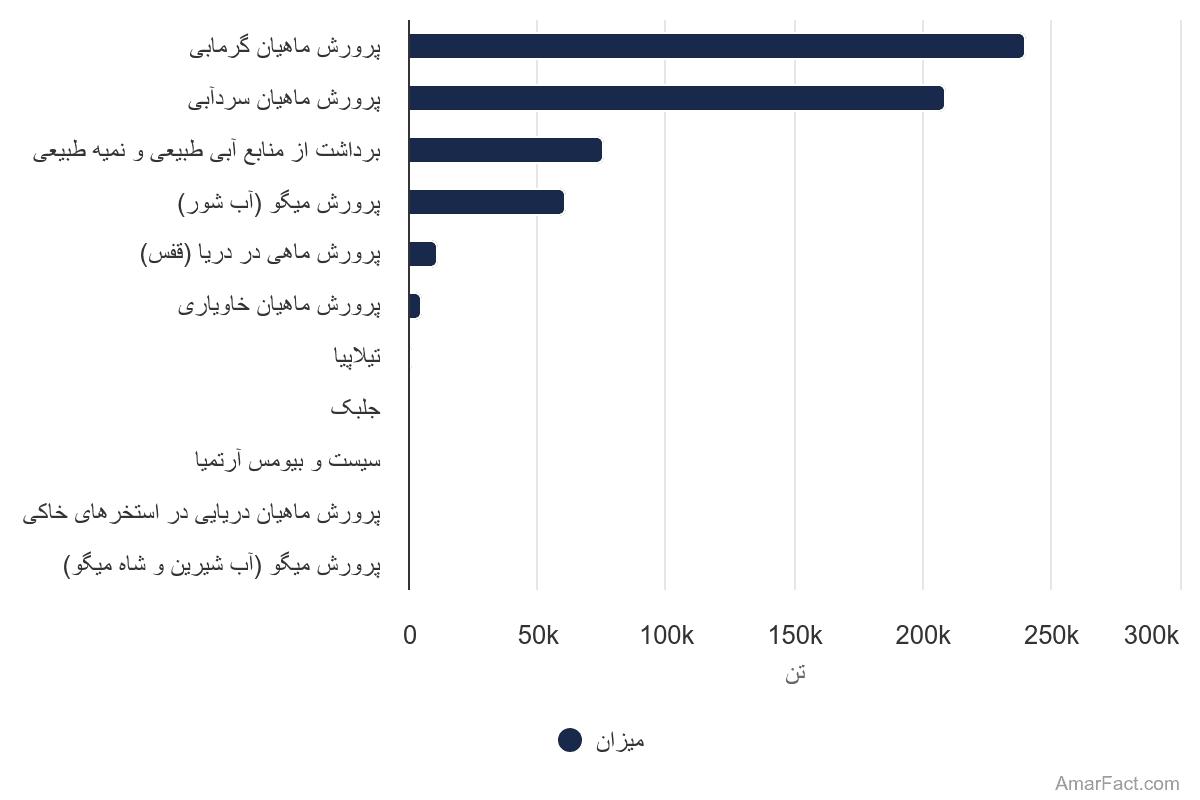 تصویر شاخص آمار آمار میزان آبزی پروری به تفکیک گروه گونهای آبزی (سال 1401)