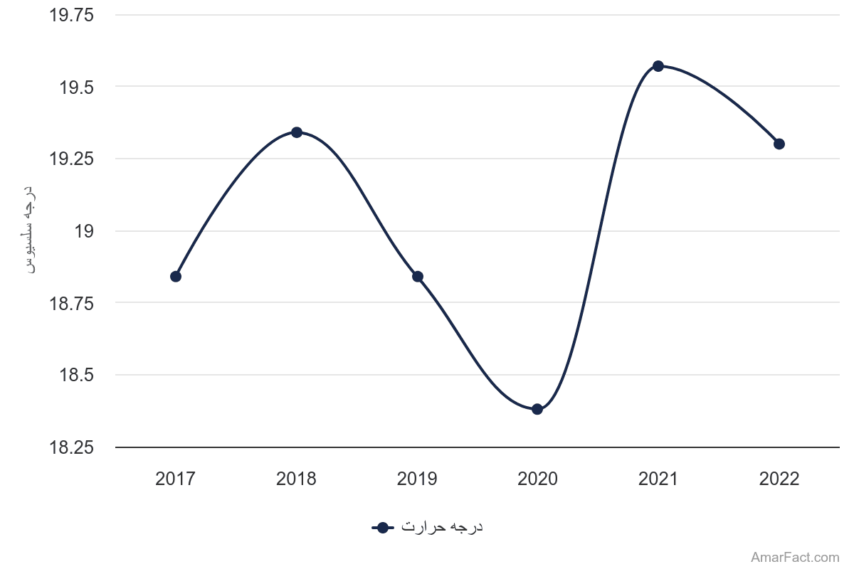 تصویر شاخص آمار آمار میزان درجه حرارت در ایران (سال 2017-2022)