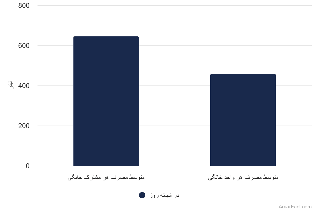 تصویر شاخص آمار آمار متوسط مصرف آب خانگی به تفکیک واحد و مشترک (سال 1402)