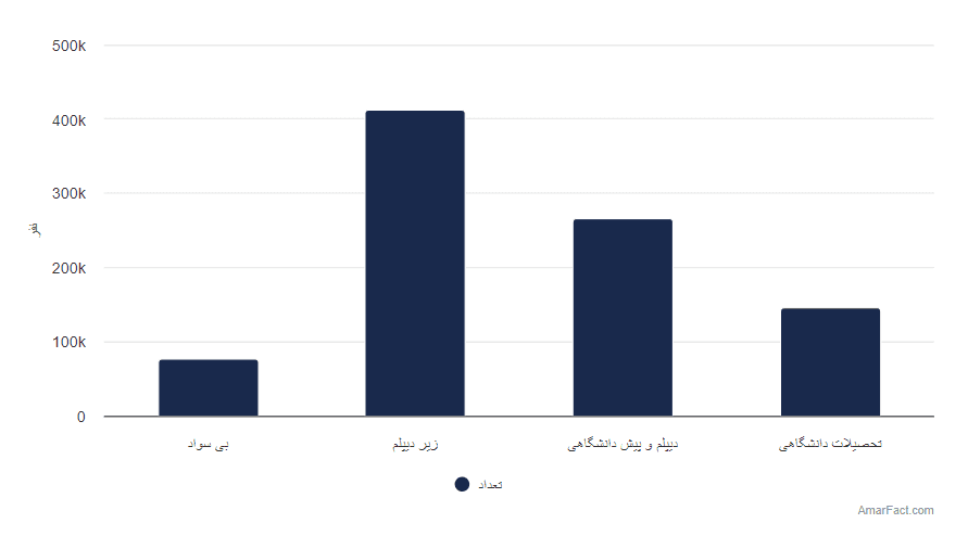تصویر شاخص آمار آمار تعداد شاغلان دارای فعالیت صنعتی خانگی به تفکیک وضع سواد (سال 1401)