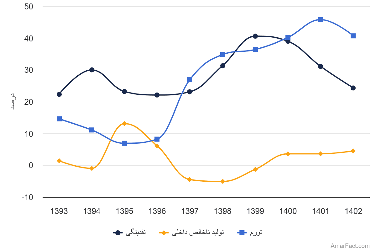 تصویر شاخص آمار آمار میزان رشد نقدینگی، تولید ناخالص داخلی و تورم (سال 1393-1402)