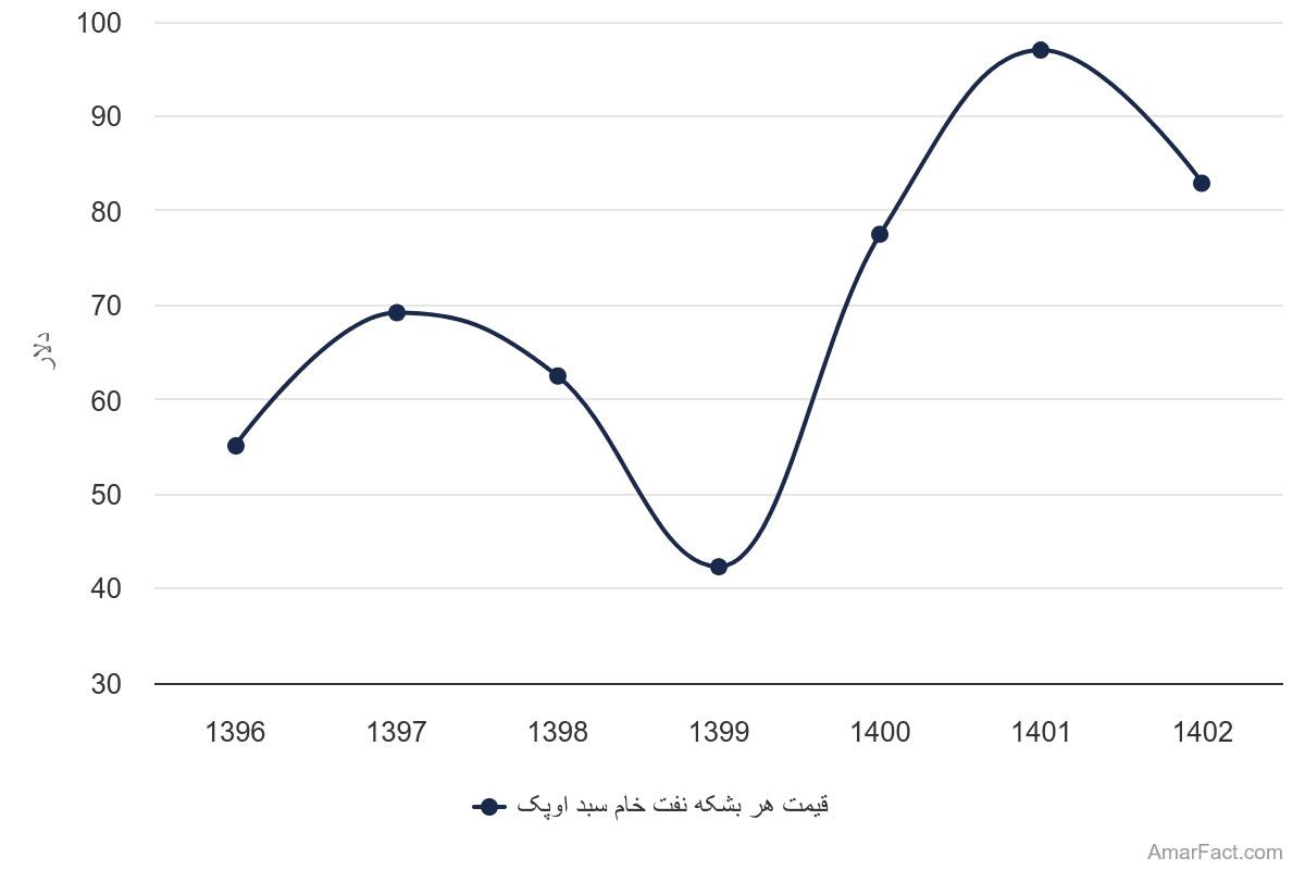 تصویر شاخص آمار آمار قیمت هر بشکه نفت خام سبد اوپک (سال 1396-1402)