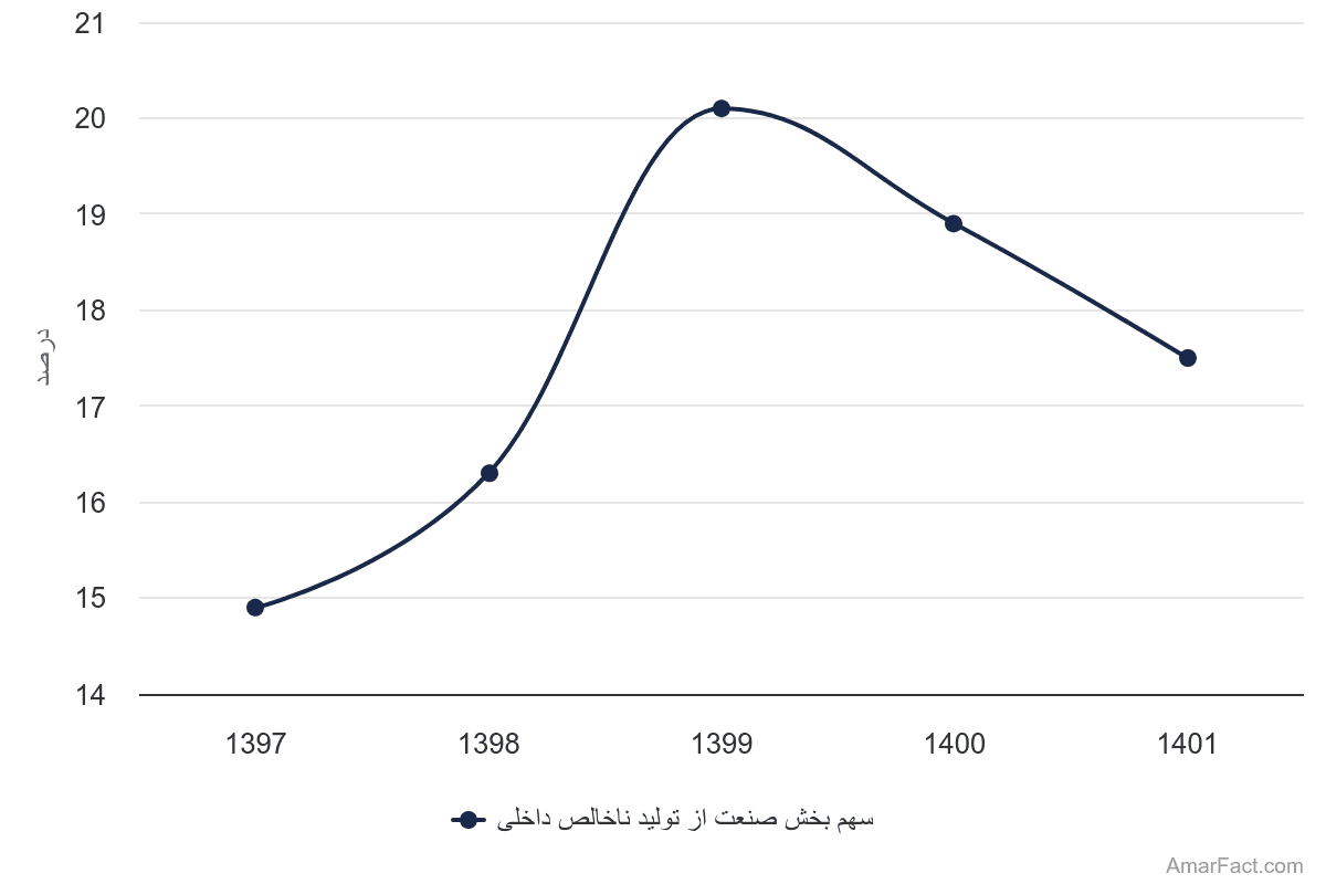 تصویر شاخص آمار آمار سهم بخش صنعت از تولید ناخالص داخلی (سال 1397-1401)