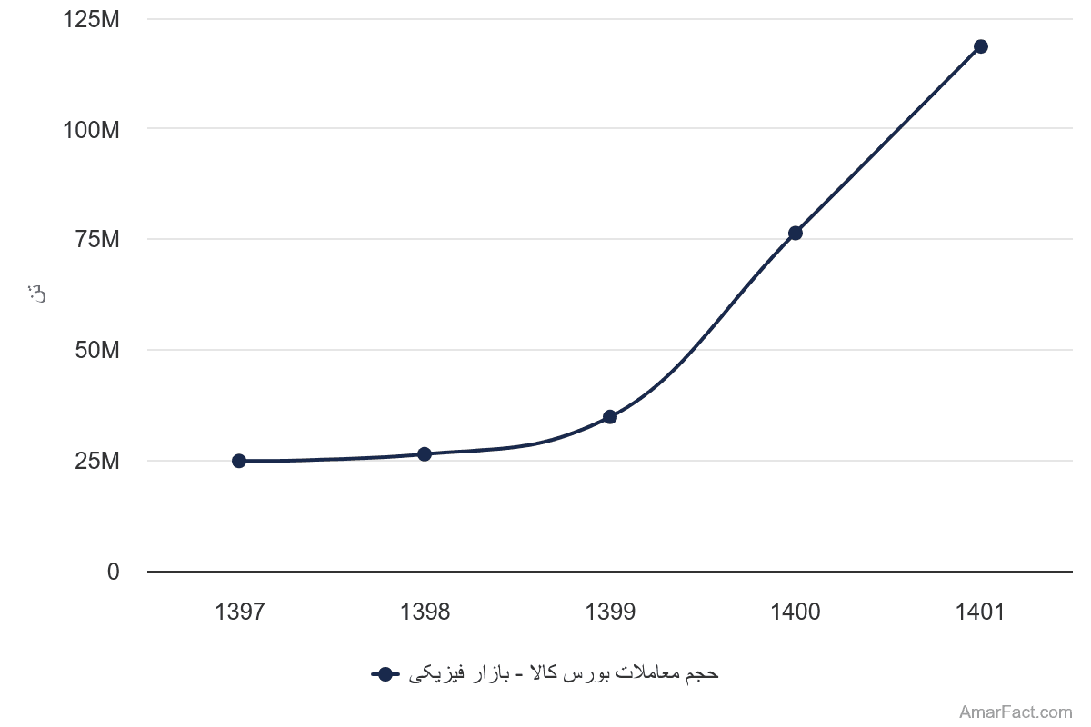 تصویر شاخص آمار آمار حجم معاملات بازار فیزیکی بورس کالا (سال 1397-1401)