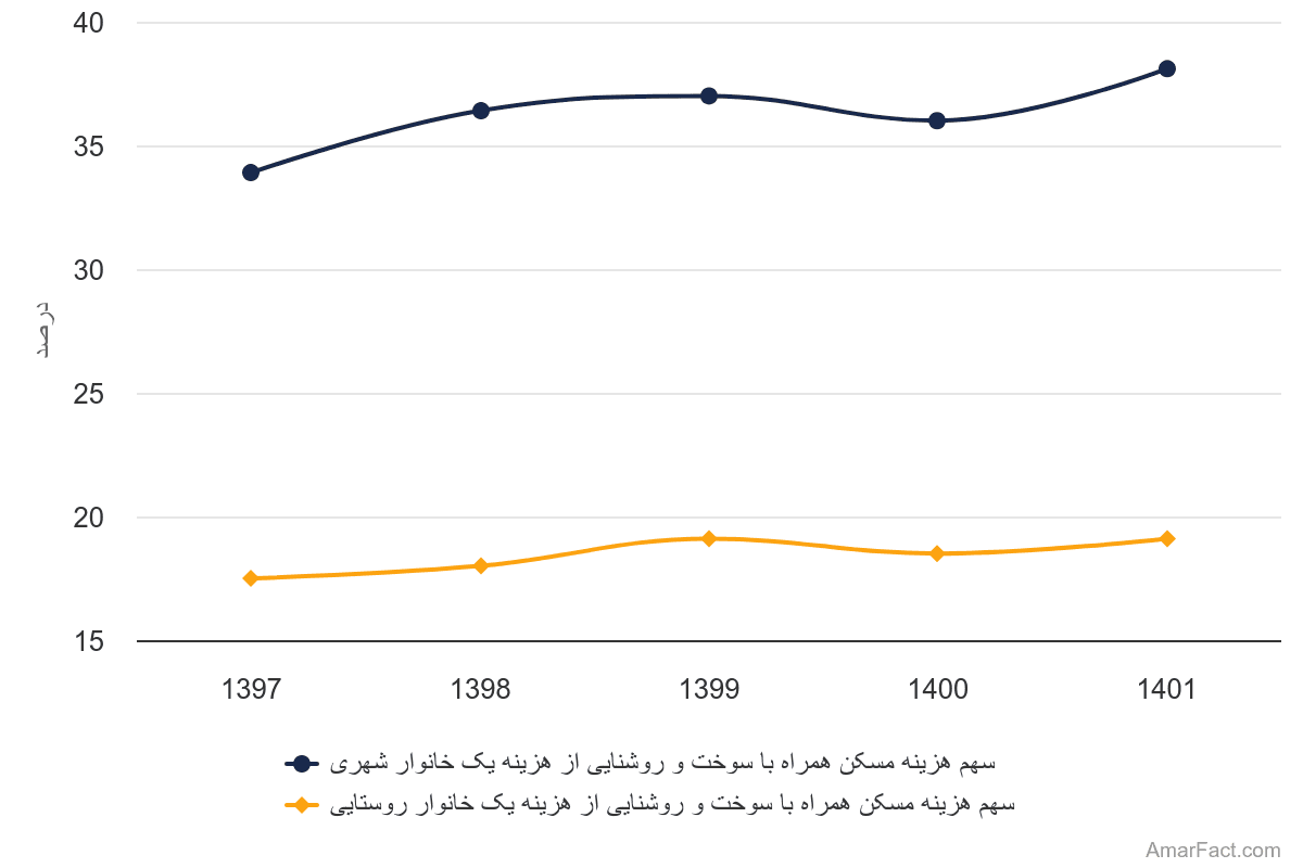 تصویر شاخص آمار آمار سهم هزینه مسکن همراه با سوخت و روشنایی شهری و روستایی (سال 1397-1401)