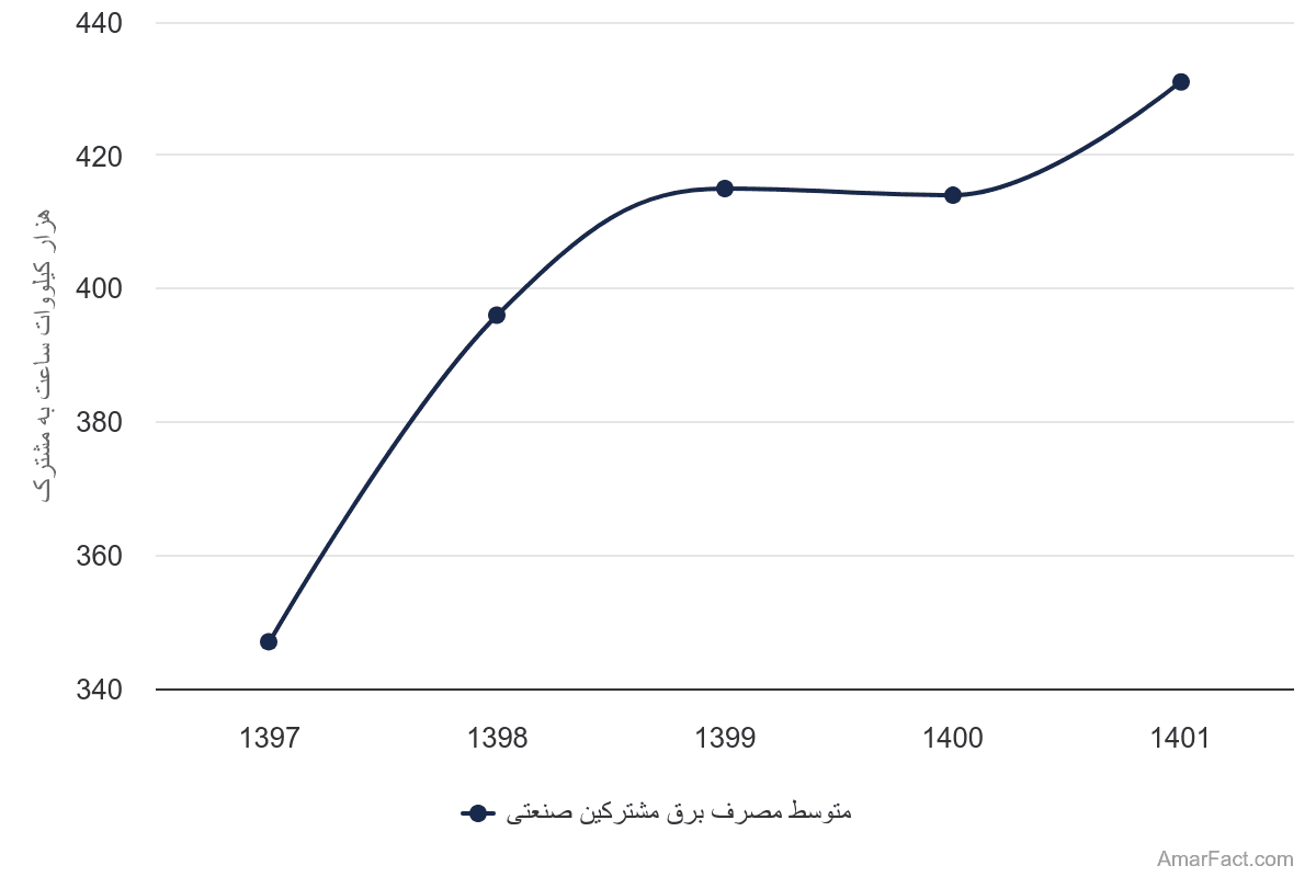 تصویر شاخص آمار آمار متوسط مصرف برق مشترکین صنعتی (سال 1397-1401)