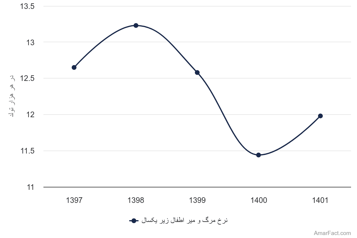 تصویر شاخص آمار آمار نرخ مرگ و میر اطفال زیر یکسال (سال 1397-1401)