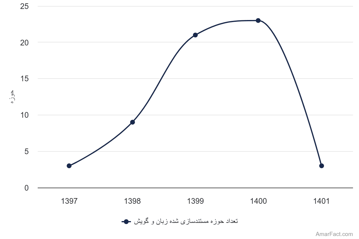 تصویر شاخص آمار آمار تعداد حوزه مستندسازی شده زبان و گویش (سال 1397-1401)