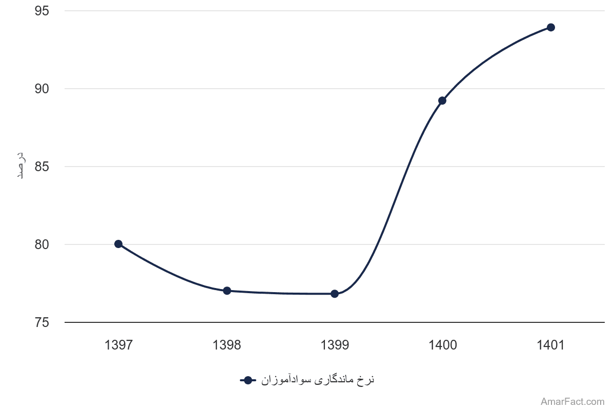 تصویر شاخص آمار آمار میزان نرخ ماندگاری سوادآموزان (سال 1397-1401)
