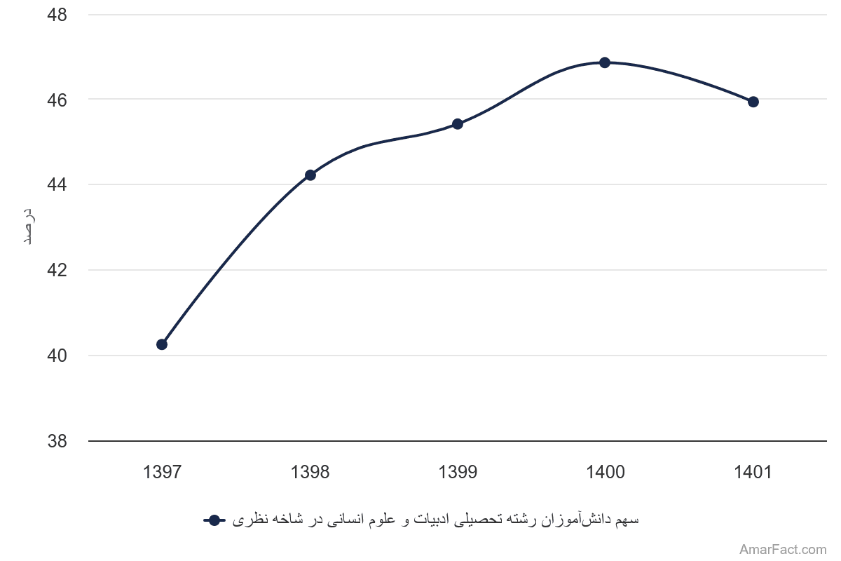 تصویر شاخص آمار آمار سهم دانشآموزان رشته تحصیلی ادبیات و علوم انسانی در شاخه نظری (سال 1397-1401)