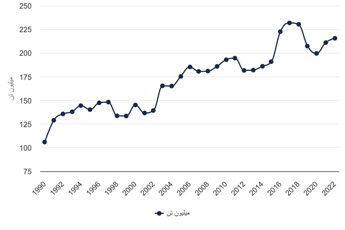 تصویر شاخص آمار آمار میزان انتشار متان در ایران (سال 1990-2022)