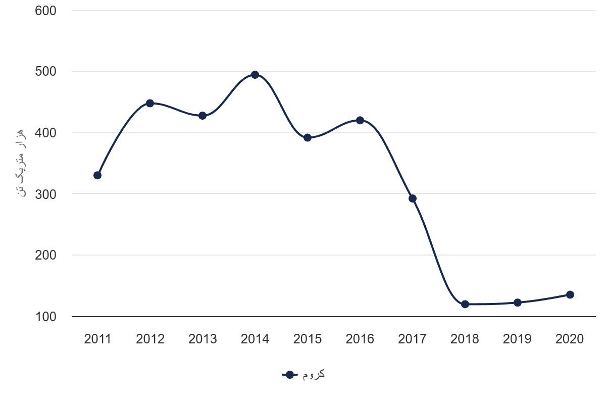 تصویر شاخص آمار آمار میزان تولید کروم در ایران (سال 2011-2020)