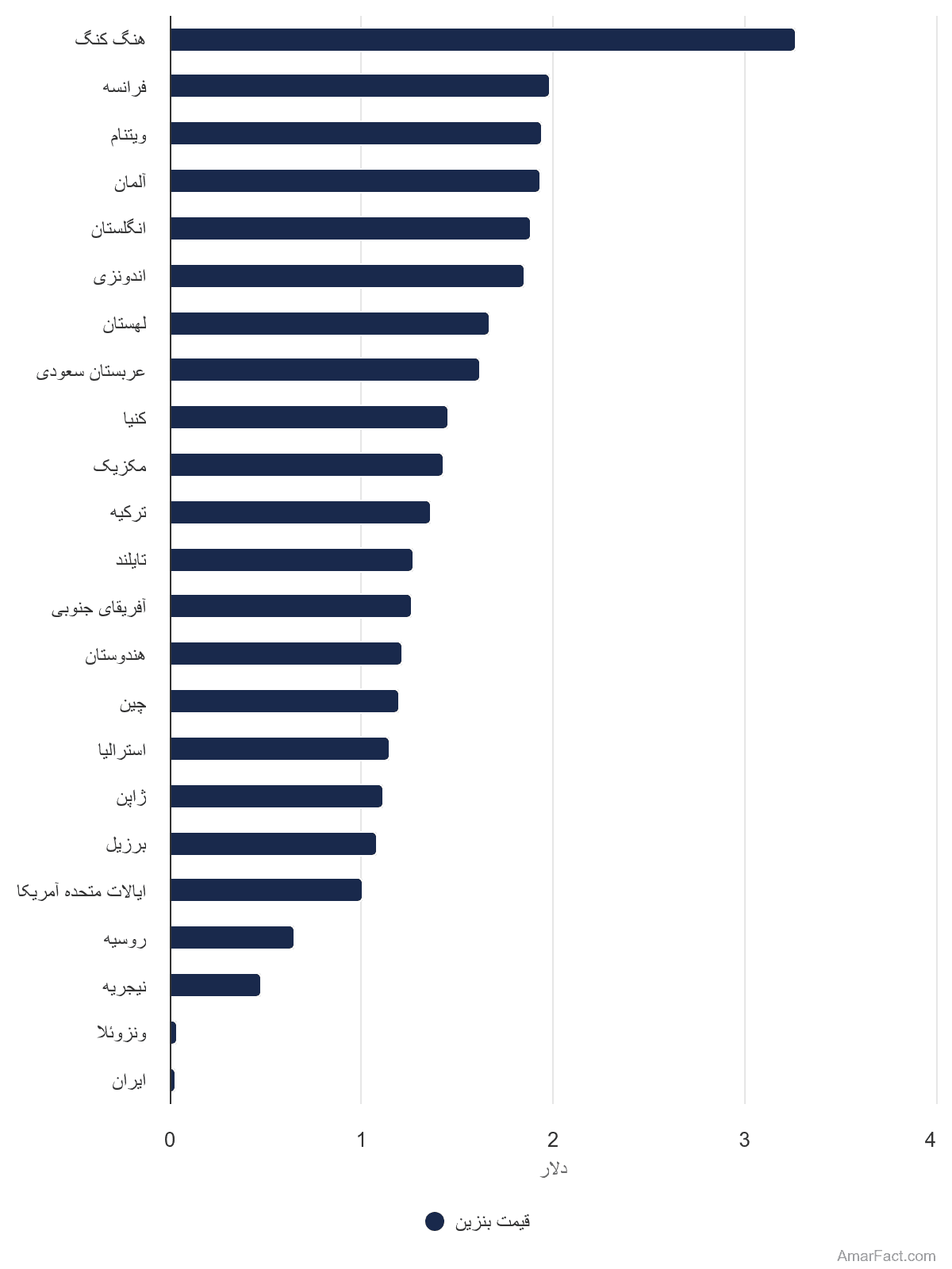 تصویر شاخص آمار آمار میزان قیمت جهانی بنزین ممتاز (سال 2024)