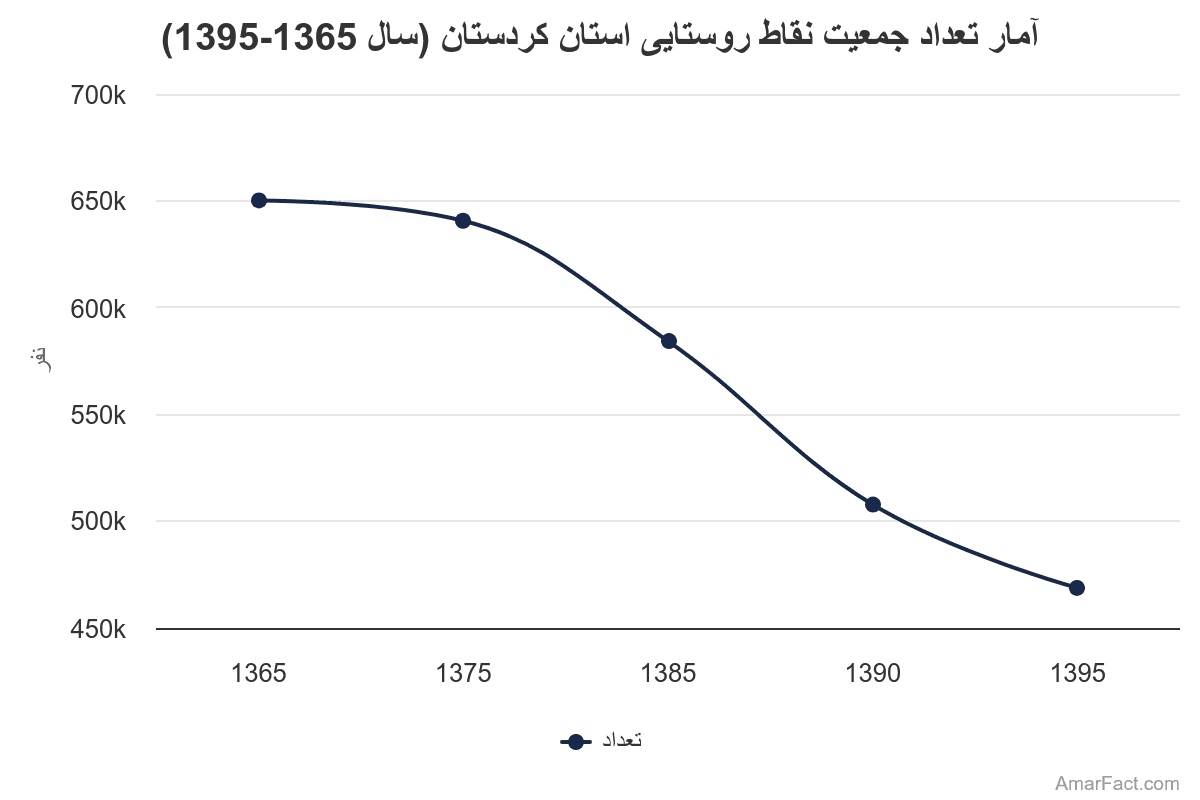 تصویر شاخص آمار آمار تعداد جمعیت نقاط روستایی استان کردستان (سال 1365-1395)
