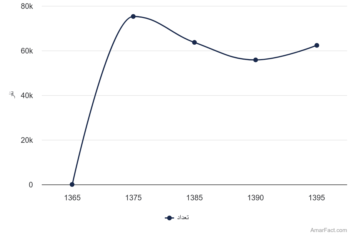 تصویر شاخص آمار آمار تعداد جمعیت نقاط روستایی استان قم (سال 1365-1395)