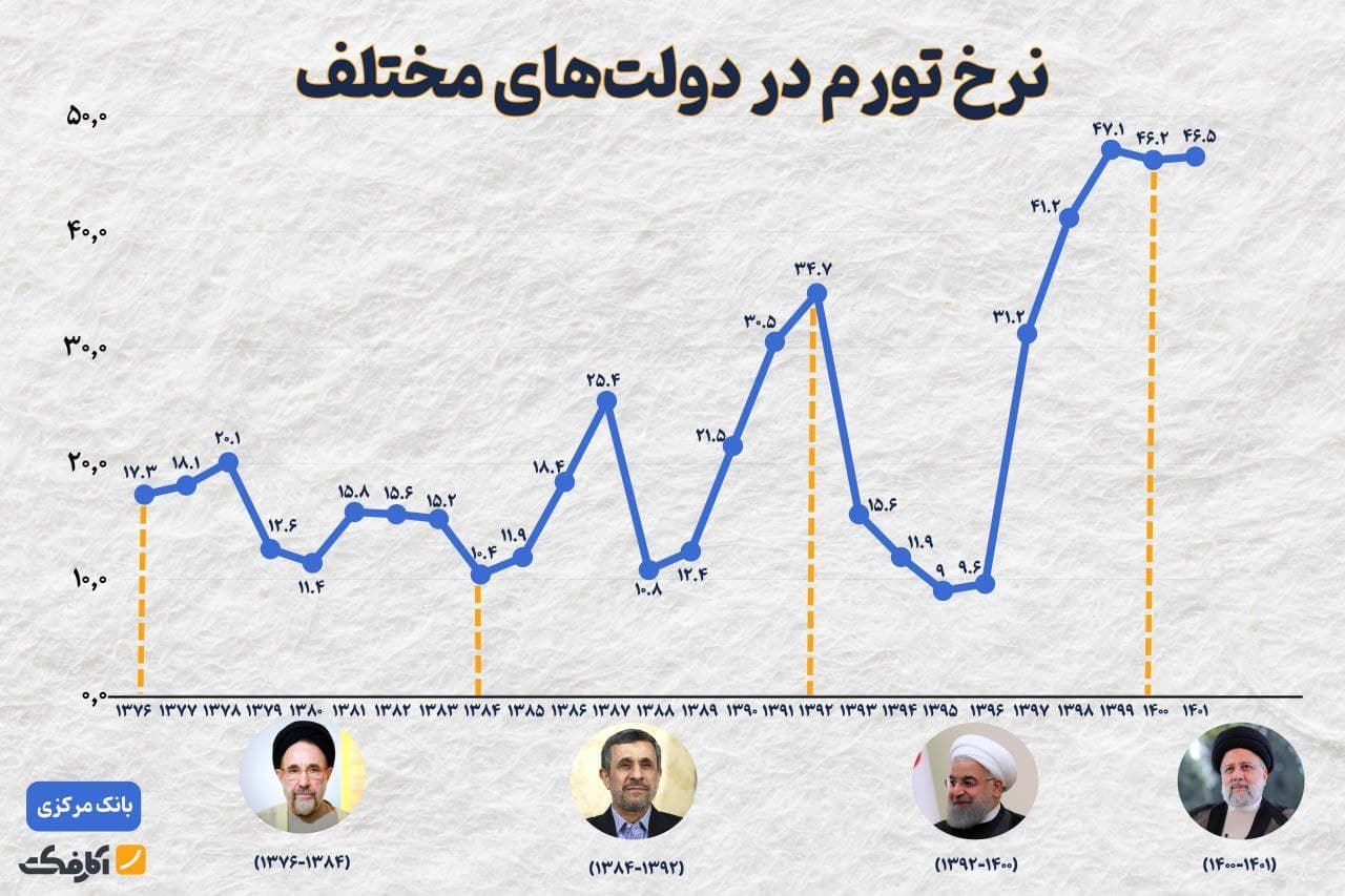 تصویر شاخص آیا نرخ تورم در زمان طیب نیا ۸ درصد بود؟!