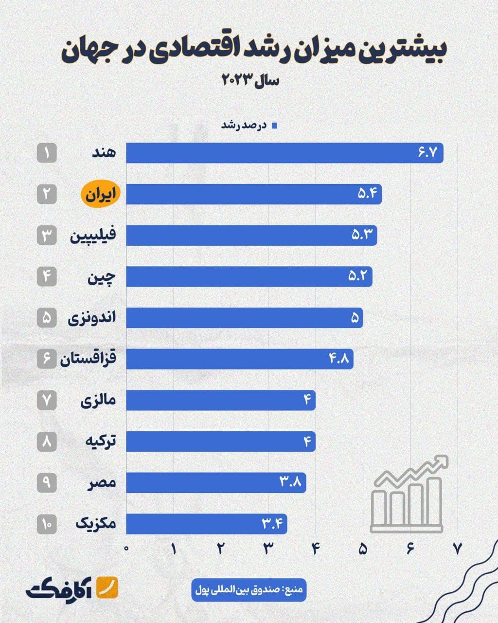 تصویر شاخص بیشترین میزان رشد اقتصادی در جهان