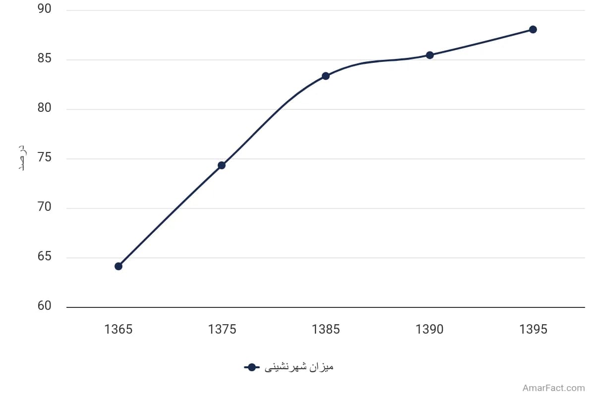 تصویر شاخص آمار آمار میزان شهرنشینی استان اصفهان (سال 1365-1395)