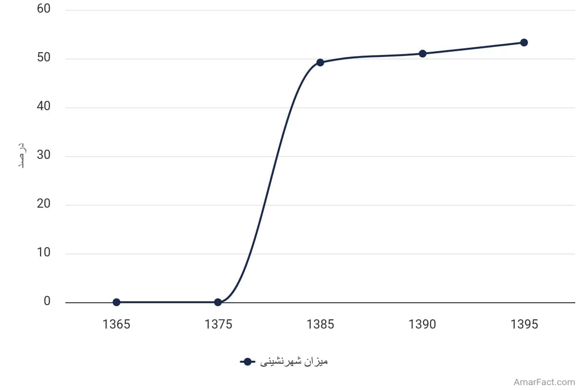 تصویر شاخص آمار آمار میزان شهرنشینی استان گلستان (سال 1365-1395)