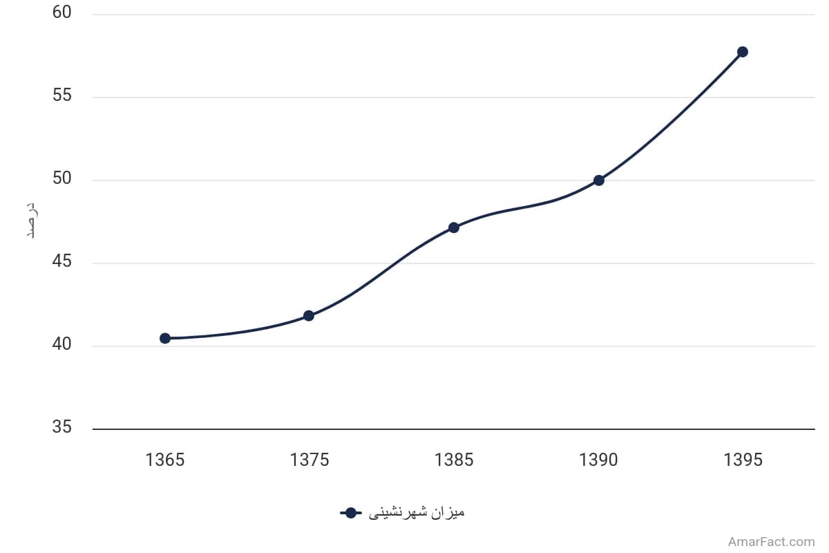 تصویر شاخص آمار آمار میزان شهرنشینی استان هرمزگان (سال 1365-1395)