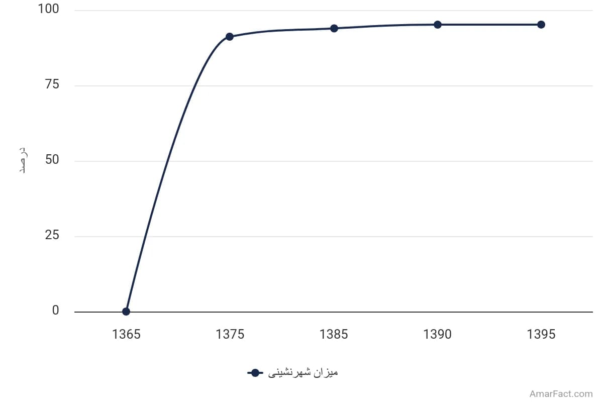 تصویر شاخص آمار آمار میزان شهرنشینی استان قم (سال 1365-1395)