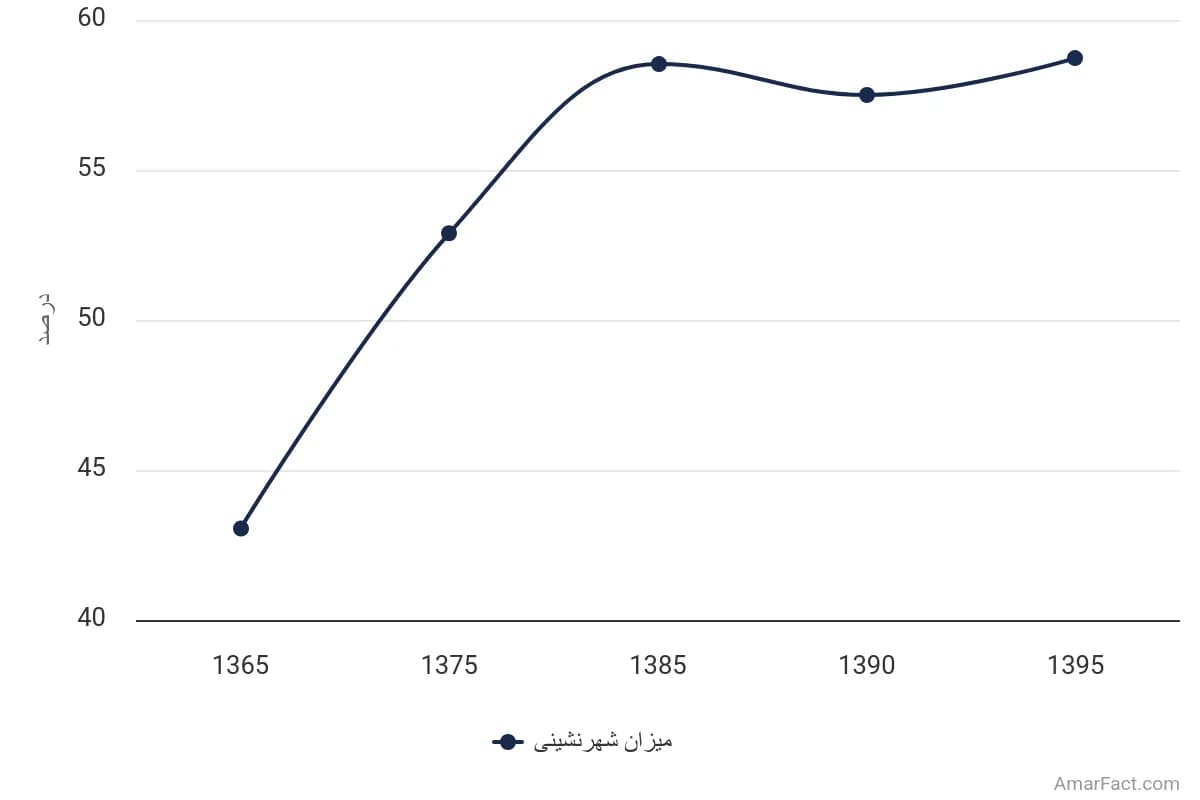 تصویر شاخص آمار آمار میزان شهرنشینی استان کرمان (سال 1365-1395)