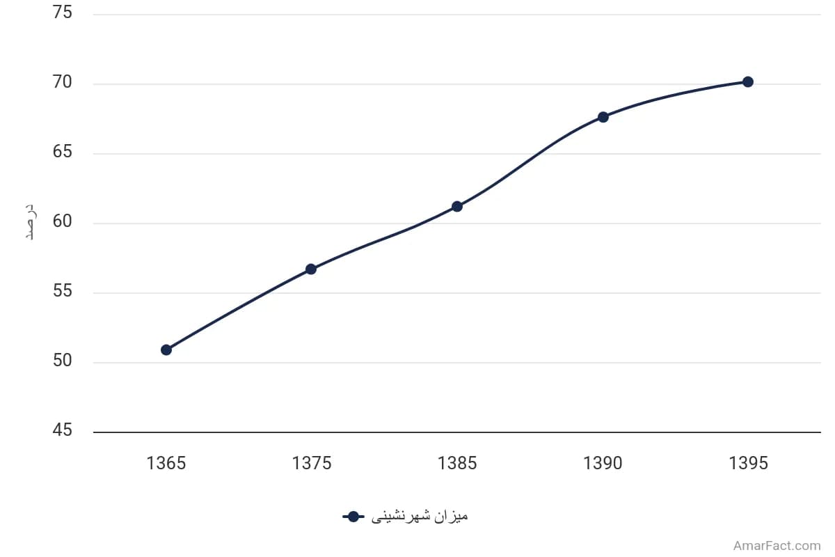 تصویر شاخص آمار آمار میزان شهرنشینی استان فارس (سال 1365-1395)