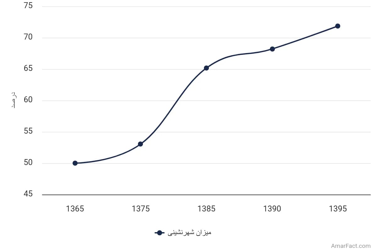 تصویر شاخص آمار آمار میزان شهرنشینی استان بوشهر (سال 1365-1395)