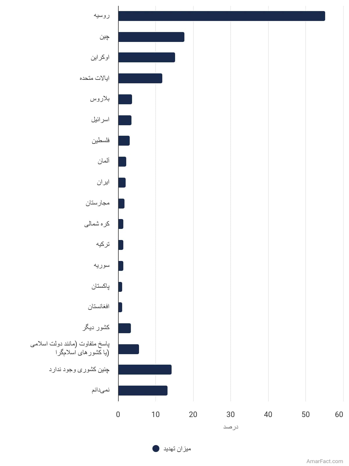 تصویر شاخص آمار آمار کشورهایی که شهروندان جمهوری چک آنها را تهدیدآمیز میدانند (2023)