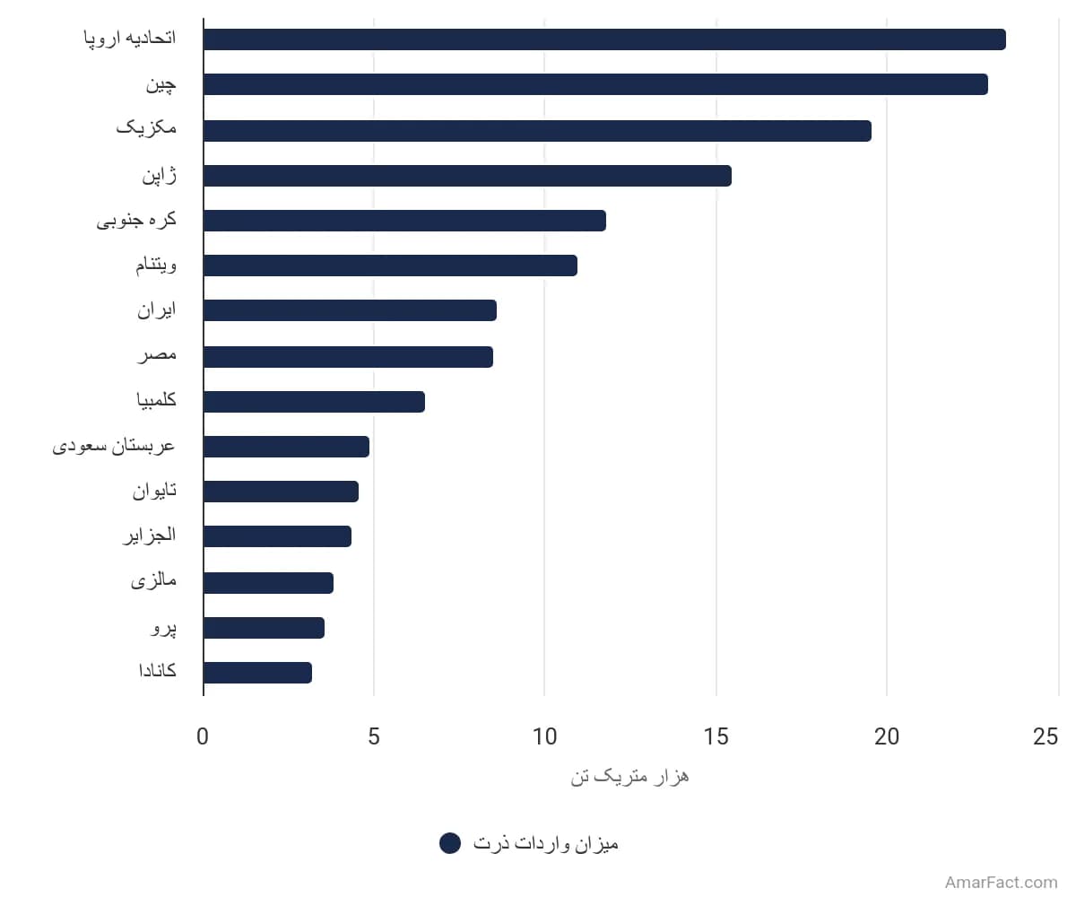 تصویر شاخص آمار آمار میزان واردات ذرت در جهان در سالهای 2023 تا 2024