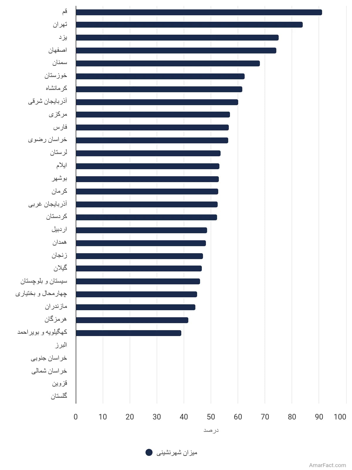 تصویر شاخص آمار آمار میزان شهرنشینی به تفکیک استان در سال 1375