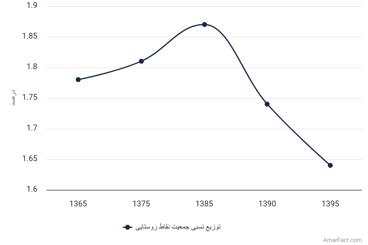تصویر شاخص آمار آمار توزیع جمعیتی نقاط روستایی استان چهارمحال و بختیاری (سال 1365-1395)