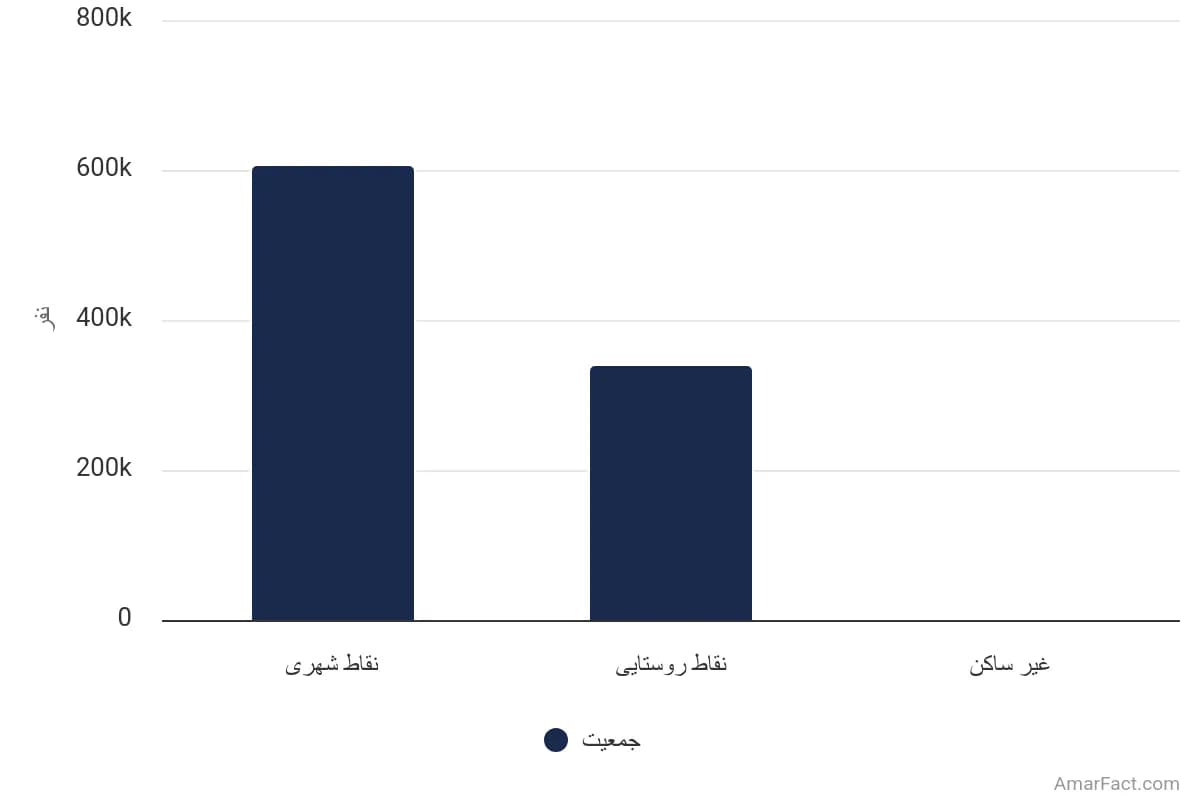 تصویر شاخص آمار آمار جمعیت استان چهارمحال و بختیاری به تفکیک نوع سکونت (سال 1395)